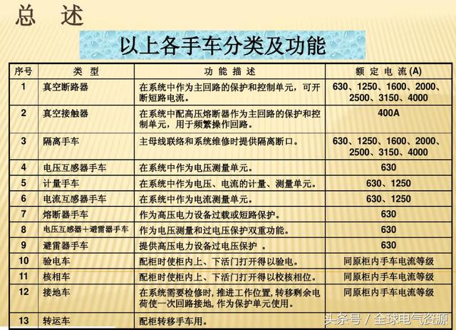10KV開關柜內部功能手車結構已充分說明，易于理解！