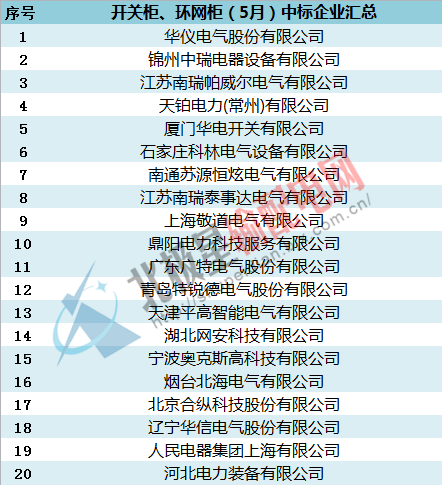 中標:國家電網(wǎng)2016年開關柜，環(huán)網(wǎng)柜最新中標企業(yè)匯總