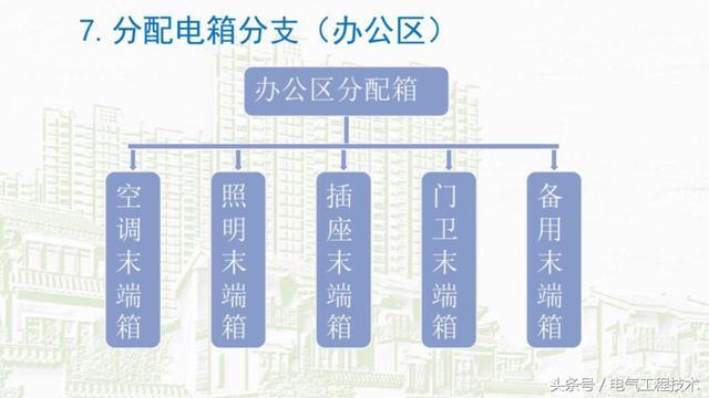我在1級、2級和3級配電箱有什么樣的設(shè)備？如何配置它？你早就應(yīng)該知道了。