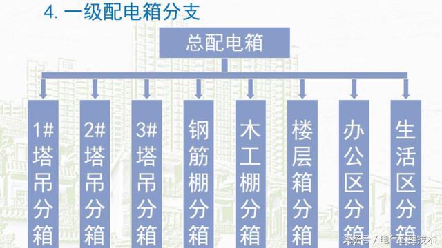 我在1級、2級和3級配電箱有什么樣的設(shè)備？如何配置它？你早就應(yīng)該知道了。