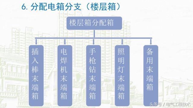 我在1級、2級和3級配電箱有什么樣的設(shè)備？如何配置它？你早就應(yīng)該知道了。