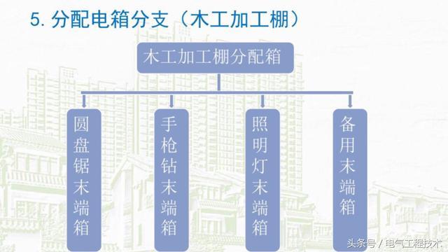 我在1級、2級和3級配電箱有什么樣的設(shè)備？如何配置它？你早就應(yīng)該知道了。